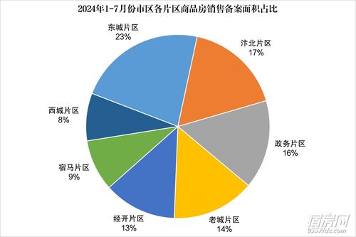 7月樓市數據出爐 商品住宅備案5426套，市場態勢與區域排行解讀
